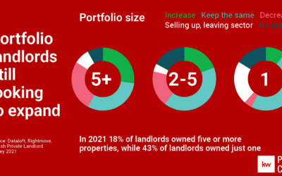 Portfolio landlords still looking to expand