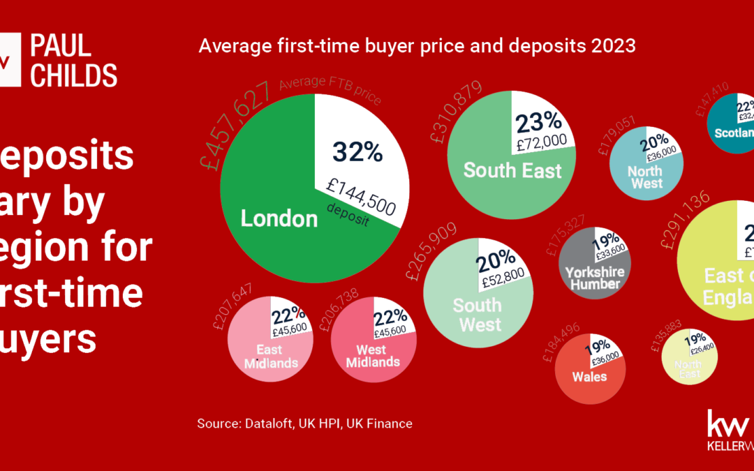 Deposits vary by region for first time home buyers in the UK