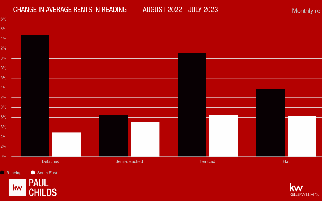 Understanding the Surge in Rental Rates in Reading, UK