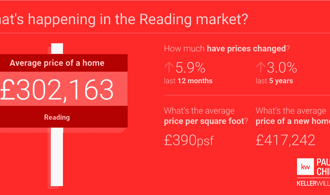 Reading Property Market Report