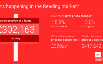 Reading Property Market Report